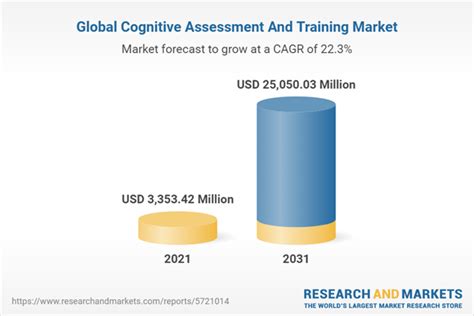 Cognitive Assessment And Training Global Market Report