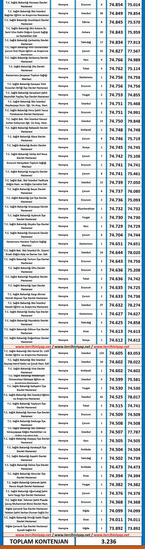 Hemşire KPSS 2019 7 Atama Taban Puanları Tercihini Yap