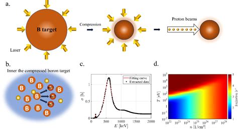 Pdf A High Efficiency Proton Boron Fusion Scheme Taking Into Account