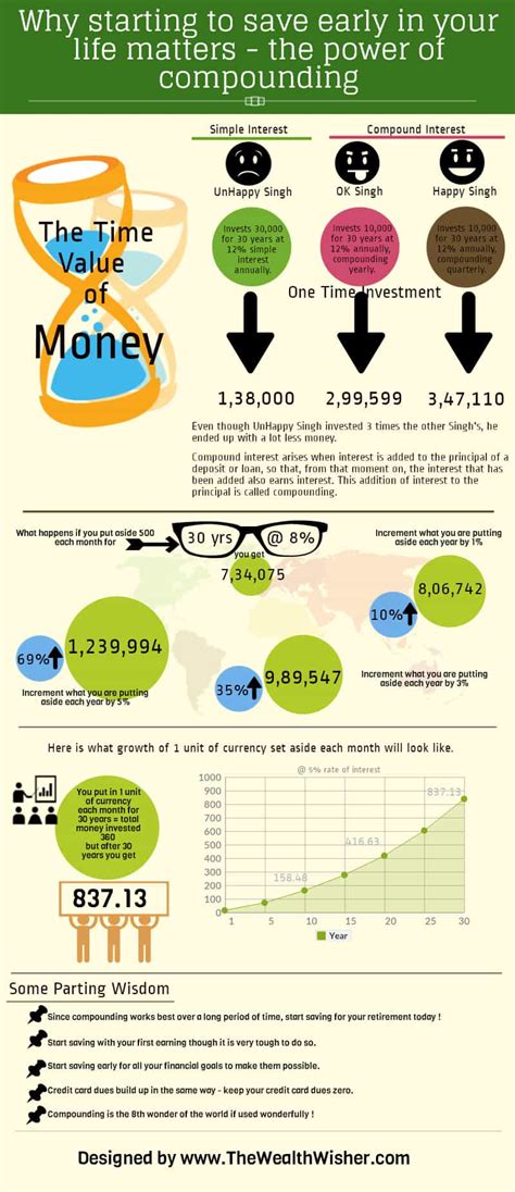 The Magic Of Power Of Compounding Infographic Thewealthwisher Tw2