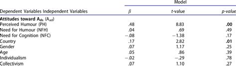 Ordinary Least Square Ols Regression Analysis Download Scientific Diagram