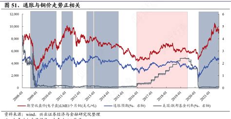 你知道通胀与铜价走势正相关的答案行行查行业研究数据库