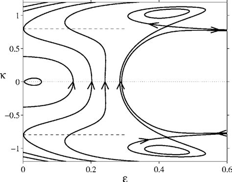 Trajectories Of The System Obtained As Level Curves Of The