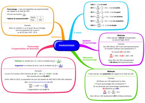 Proportionnalité et Pourcentages