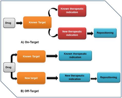 Drug Repurposing DR An Emerging Approach In Drug Discovery IntechOpen