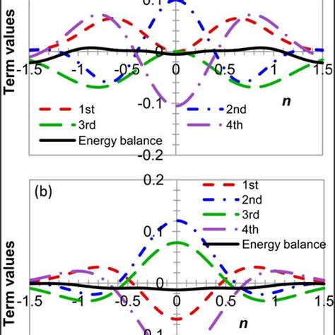 Balance Of Eq 9 For The Total Energy As Sum Of Four Terms A Plane