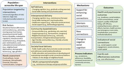 Protocol Inperson Interventions To Reduce Social Isolation And