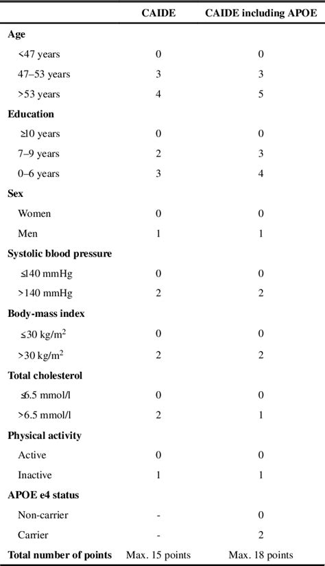 Table 1 From Global Vascular Risk Score And Caide Dementia Risk Score