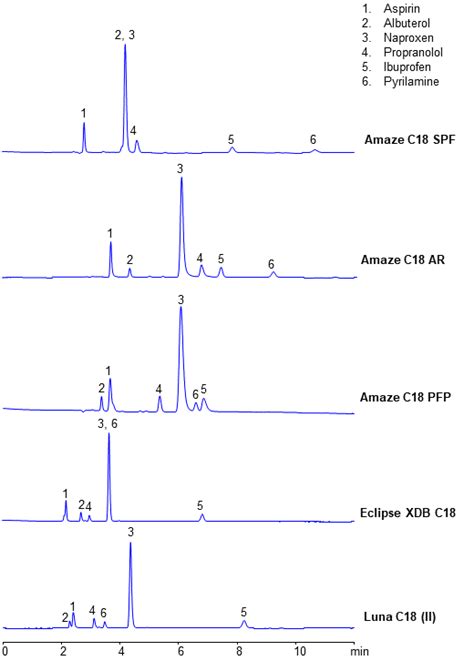 HPLC Methods For Analysis Of Ibuprofen HELIX Chromatography