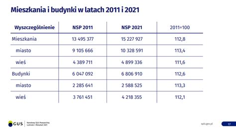 Narodowy Spis Powszechny Mniej Ludzi Wi Cej Mieszka Wy Sze