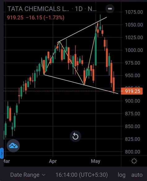 Chart patterns in HPCL and Tata Chemicals - Upstox