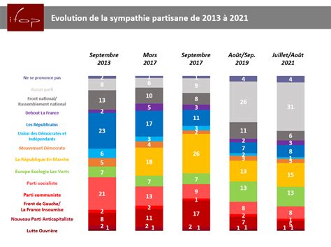 Dix Ans D Volution Du Paysage Politique Fran Ais Fondation Jean Jaur S