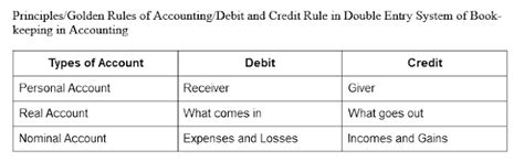 Debit And Credit Rule In Financial Accounting