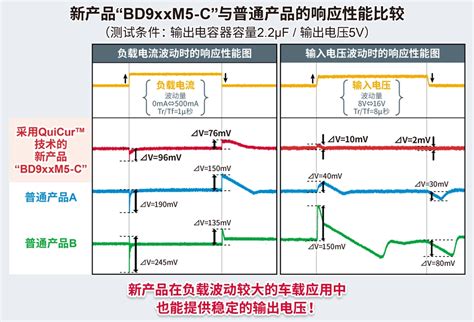 Rohm开发出车载一次侧ldo“bd9xxm5 C”，利用高速负载响应技术“quicur™”实现业界超优异的负载响应特性罗姆半导体集团