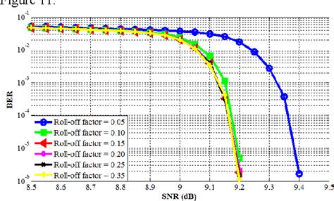 Figure From Performance Evaluation Of Dvb S And Dvb S X Systems