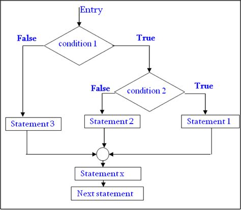 Nested If Flowchart