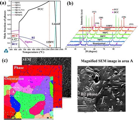 A Calculated Equilibrium Phase Diagram For Al 0 45 Cocrfeni Alloy