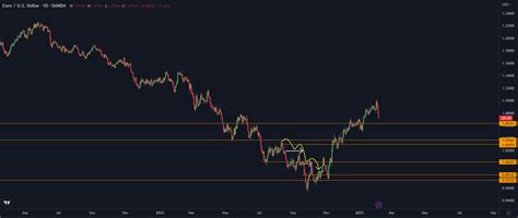 DoopieCash On Twitter EURUSD Losing The High A Retest Of 1 05 1 03