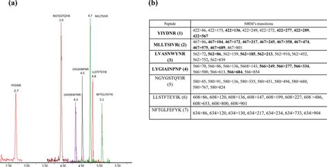 A Overlay LCMS MS Chromatograms TICs Of MRMs Of 7 Synthetic Peptides