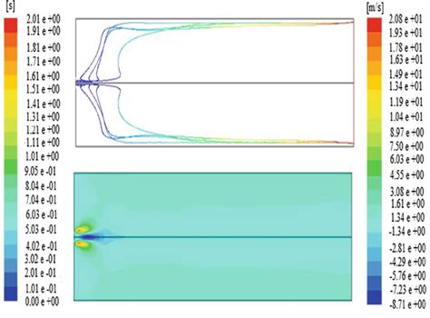 Contour Of Particle Trajectories And Gas Axial Velocity Download Scientific Diagram