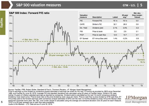 S&p 500 History Chart - Trending US