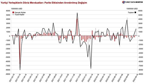 TCMB brüt rezervleri 1 14 milyar dolar artarken net rezervler 2 0