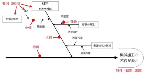 特性要因図とは？ 用途と活用例、作り方の手順をまとめて解説 Qcとらのまき