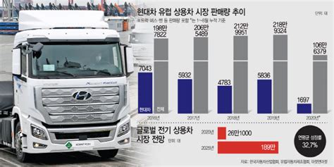 현대차 수소트럭 대륙을 달린다유럽찍고 미국·중국까지 확대 네이트 뉴스