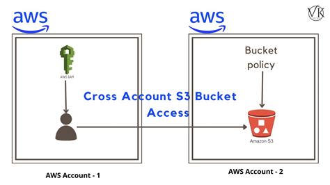 Aws Tutorial Demo Cross Account Aws S3 Bucket Access Youtube