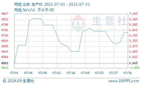 生意社：7月丙烷市场波动频繁 整体重心上移 分析评论 生意社