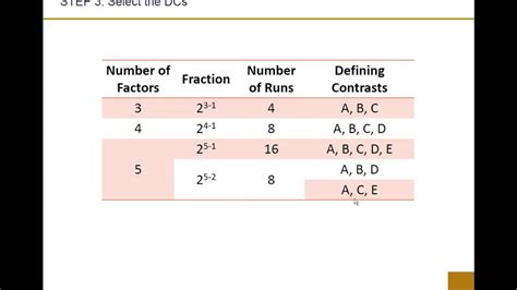 K Fractional Factorial Design Part Of Youtube