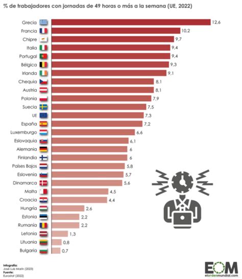 Cuántos trabajadores tienen jornadas demasiado largas en la Unión