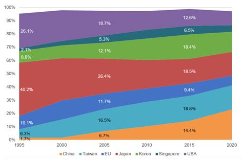 Europe Down To 7 2 Of Global Chip Production