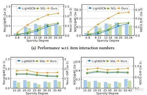 Self Supervised Hypergraph Transformer For Recommender Systems