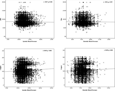 Correlation Between Serum Levels Of Zinc And Copper With Systolic And Download Scientific