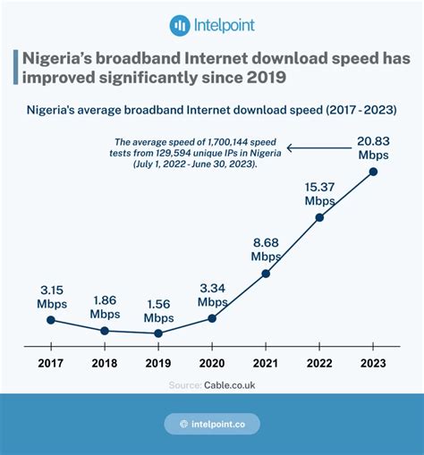 Nigerias Broadband Internet Download Speed Has Improved Significantly