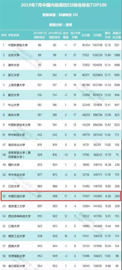 1個學科穩居esi全球前1‰，國際排名進步17位！山東這所211高校厲害了！ 每日頭條