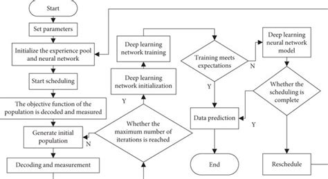 Improved Algorithm Flow Chart Download Scientific Diagram