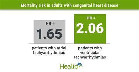 Arrhythmias Tied To Poorer Survival In Adults With Congenital Heart Disease