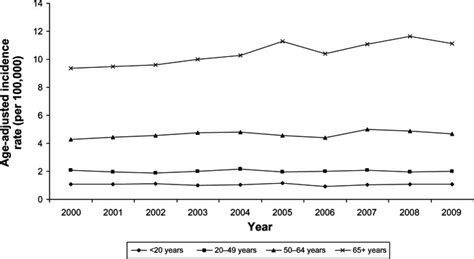 Age Adjusted Incidence Rates Of Soft Tissue Sarcoma By Age At Diagnosis Download Scientific