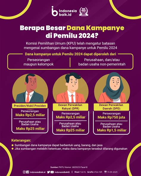 Berapa Besar Dana Kampanye Di Pemilu 2024 Indonesia Baik