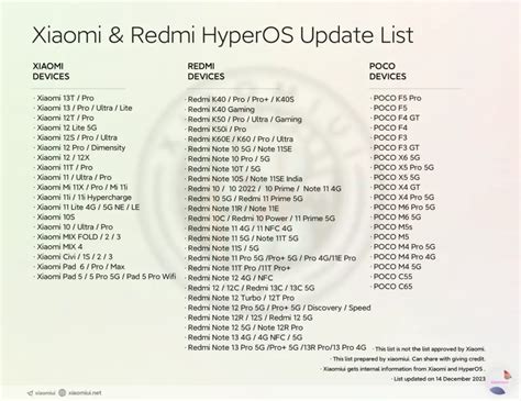 Xiaomi S HyperOS Rolling Out For These Devices Via OTA Check Yours On