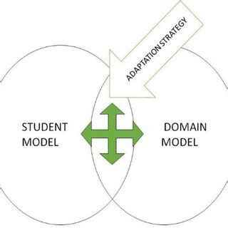 adaptive system components   scientific diagram