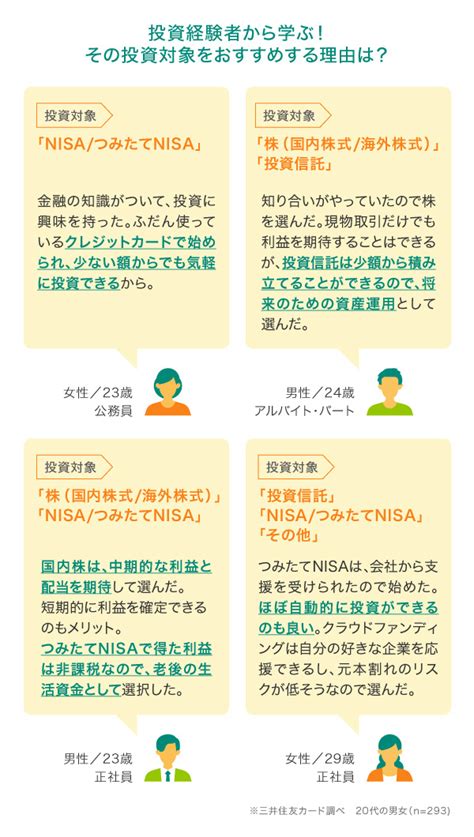 20代の約3割が投資をしている！毎月の投資額はどれくらい？投資をしている理由は？fpがおすすめする投資方法も紹介｜クレジットカードの三井住友