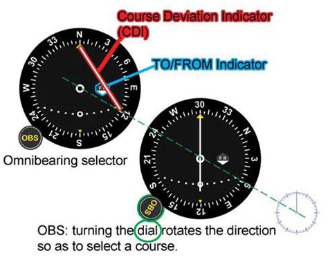 Handbook: VOR Navigation