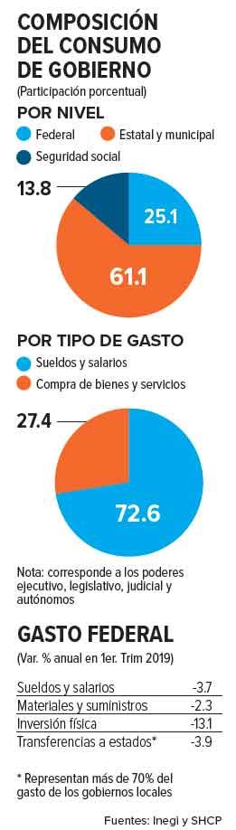 Recortes Al Gasto P Blico Frenaron El Crecimiento Reducci N Afect