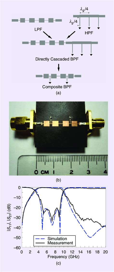 A The Design Evolution Of A Composite Bpf Based On Cascaded Lpfhpf