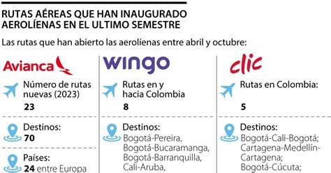 Estos Son Los Trayectos Que Han Abierto Las Aerolíneas Entre Marzo Y