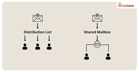 Distribution List Vs Shared Mailbox Vs Shared Inbox Which Is Best