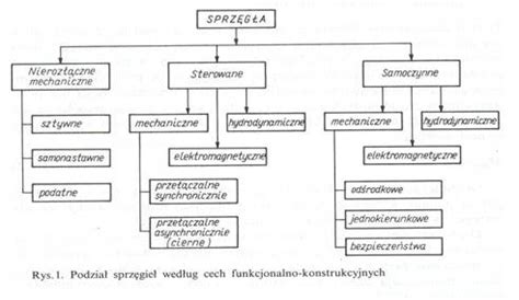 Sprzęgła Maszynoznawstwo Pozostałe Bryk pl